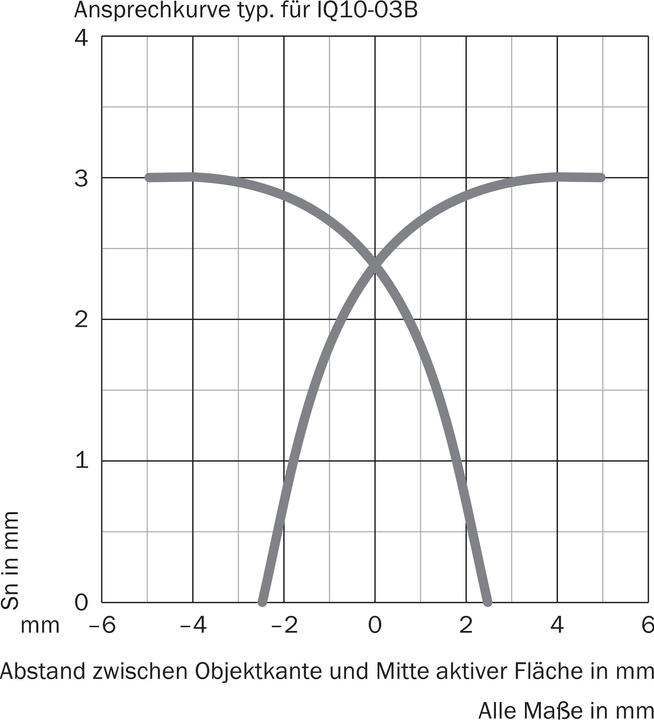 Actual product image Sick inductive proximity sensor (Sensor)