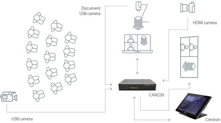 Produktbild Inogeni Kamera Selector CAM230 2x USB/1x HDMI – USB/HDMI