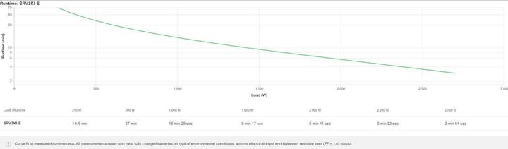 Actual product image APC SRV3KI-E, Double-conversion (Online), 2700 W, Sine, 110 V, 285 V, 50/60 Hz (3000 VA, 2700 W, Online double converter UPS)