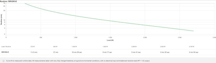 Actual product image APC SRV3KI-E, Double-conversion (Online), 2700 W, Sine, 110 V, 285 V, 50/60 Hz (3000 VA, 2700 W, Online double converter UPS)