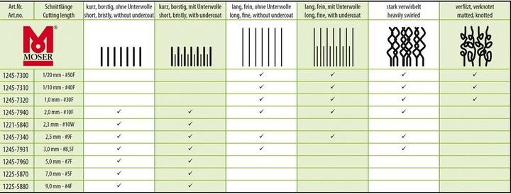 Produktbild Moser max45 (Hund)