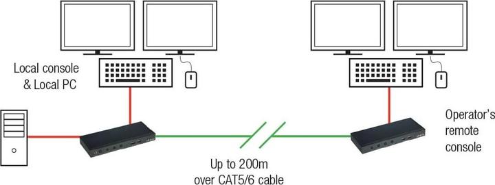 Produktbild Lindy Dual VGA KVM Extender USBAudio 2xCat.5, / USB: mouse&kbd.