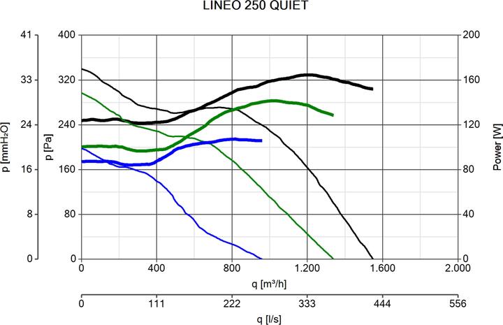 Produktbild Vortice Lineo 250 Quiet
