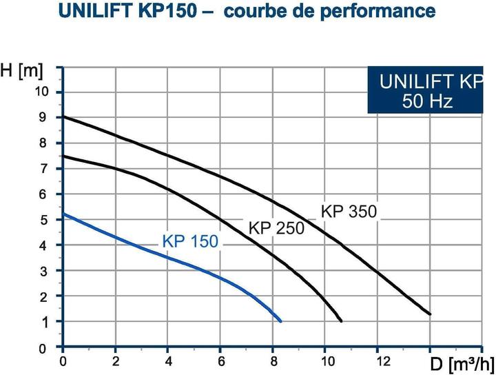 Image du produit Grundfos Pompe à eau submersible KP 150 011H1600 (Pompe à eau claire)