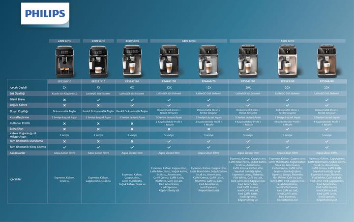 Image du produit Philips 5500 Latte Go (Fiche CH)