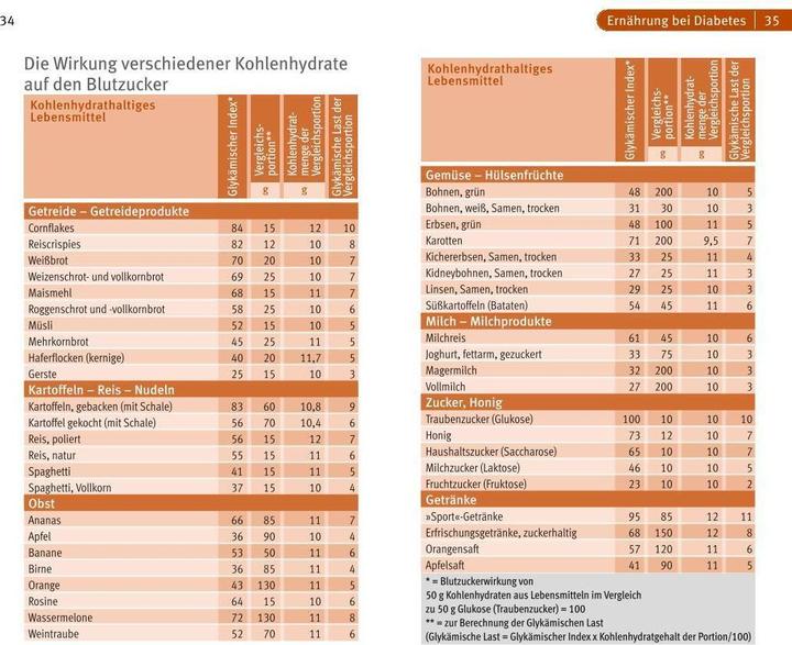 Nährwerte und Zutaten Diabetes (Deutsch, Doris Fritzsche, 2015)