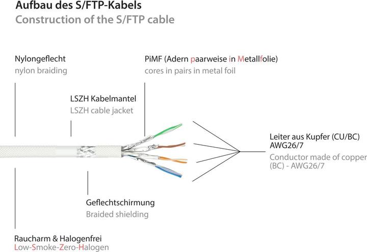 Produktbild Python Series RJ45 Patchkabel mitCat.7 Rohkabel (S/FTP, CAT7, 25 m)