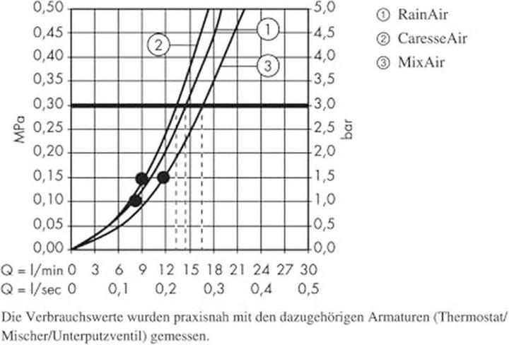 Produktbild hansgrohe Raindance Select S Duschsystem Chrom