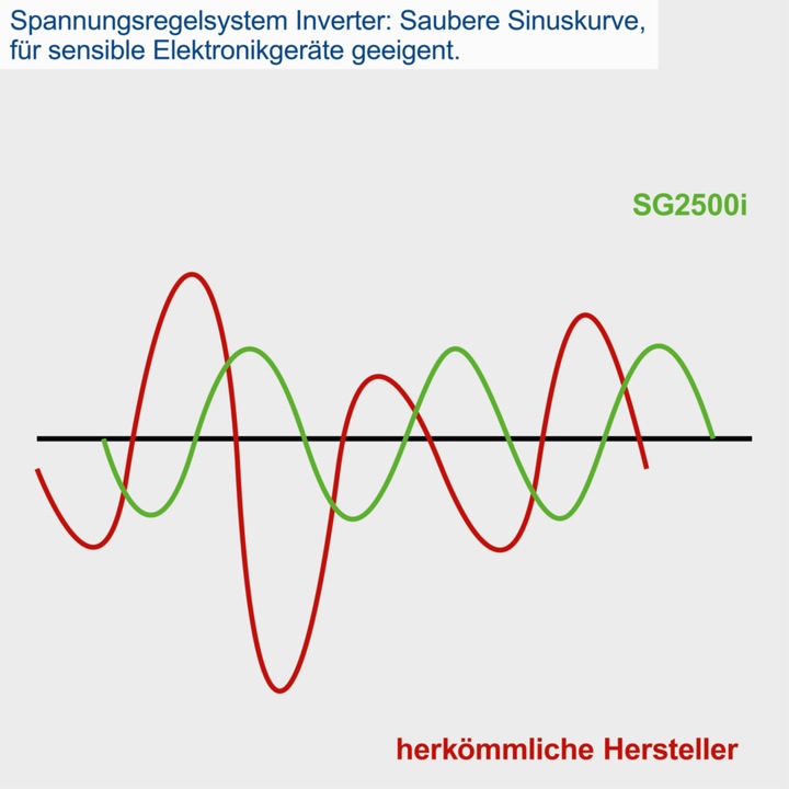 Produktbild Scheppach SG2500i (1600 W, 4.10 l)