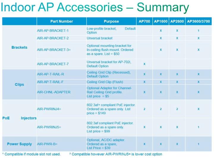Actual product image Cisco AIR-AP-BRACKET-2: AP mounting kit