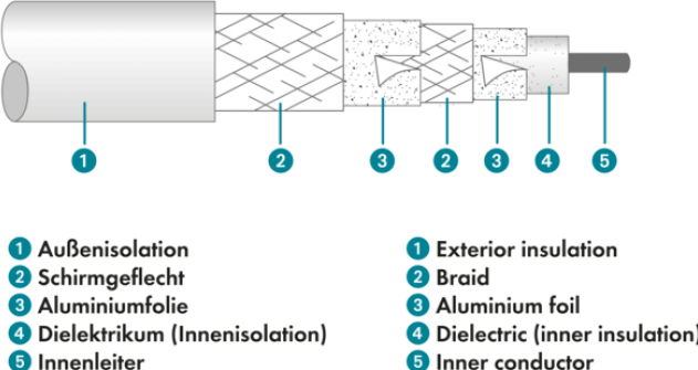 Produktbild Schwaiger Antennen Anschlusskabel (110 dB, Antennenkabel)