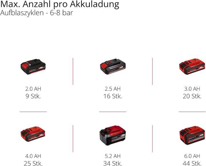 Actual product image Einhell TE-AC 18/75 (5 l, 8 bar)
