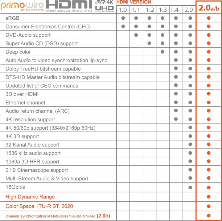 Actual product image Primewire HDMI cable 2.0b - 4k 60Hz Ultra HD - Ethernet Highspeed - Full HD - 3D - ARC - 3 x shielded (1 m, HDMI)