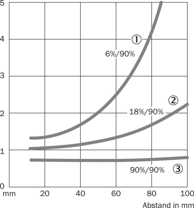 Actual product image Sick Diffuse reflection light scanner