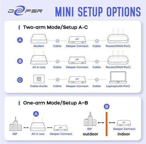 Produktbild Deeper Network Mini ohne Wi-Fi Adapter