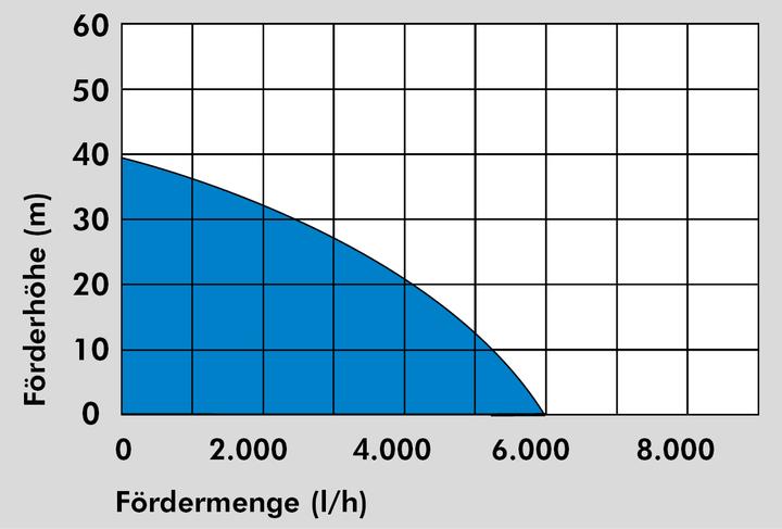 Actual product image Güde Submersible pressure pump GDT 1200