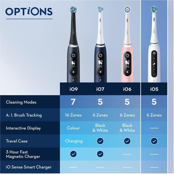 Actual product image Oral-B iO5 Duo (Oscillating toothbrush)