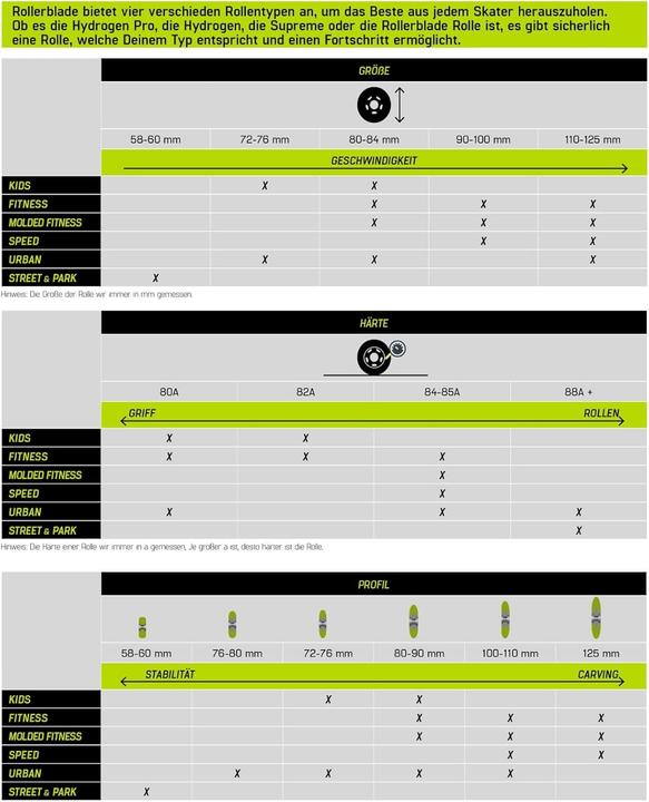 Actual product image Rollerblade Inline replacement wheels (84 mm, 84a)