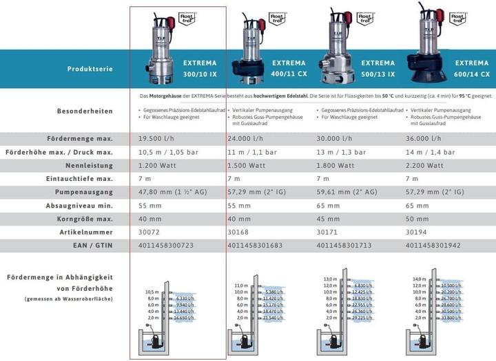 Produktbild T.I.P. Schmutzwasser-Tauchpumpe 30072 (Schmutzwasserpumpe)
