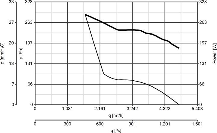 Nährwerte und Zutaten Vortice A-E / M 230 V