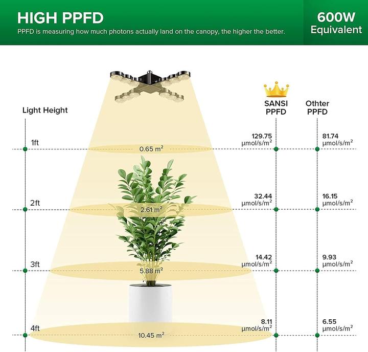 Immagine prodotto Sansi Luce della pianta (LED)