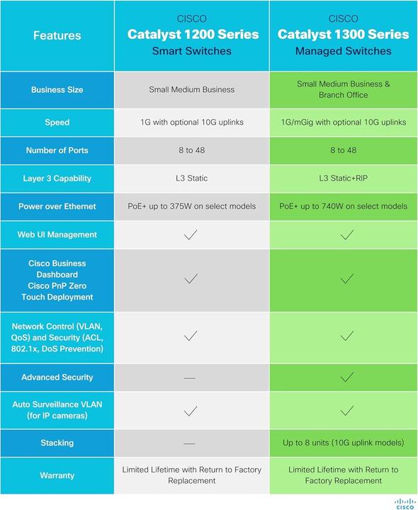 Immagine prodotto Cisco Catalyst 1300-8MGP-2X - Switch - L (8 porte)