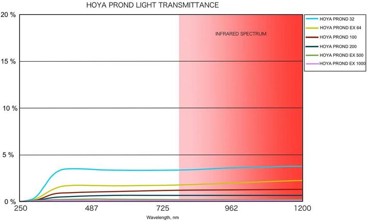 Actual product image Hoya 62.0mm Prond EX 500 (62 mm, Neutral density filter)