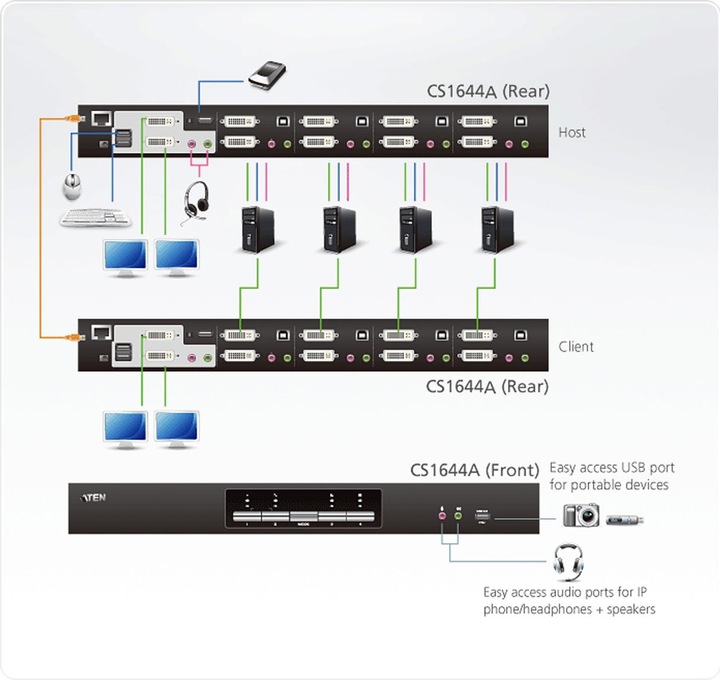 Produktbild Aten 4-Port USB DVI Dual-Link Dual Display/Audio