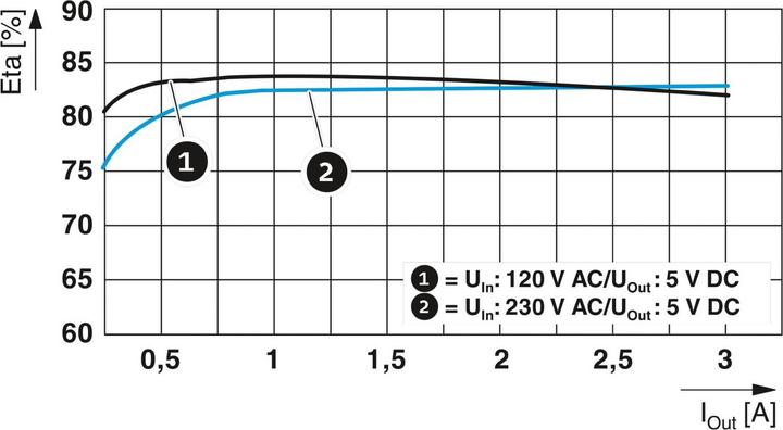 Actual product image Phoenix Contact PHOENIX Step3-PS/1AC/5DC/3/P Power supply STEP3PS1AC5DC3P (USB-A, USB)