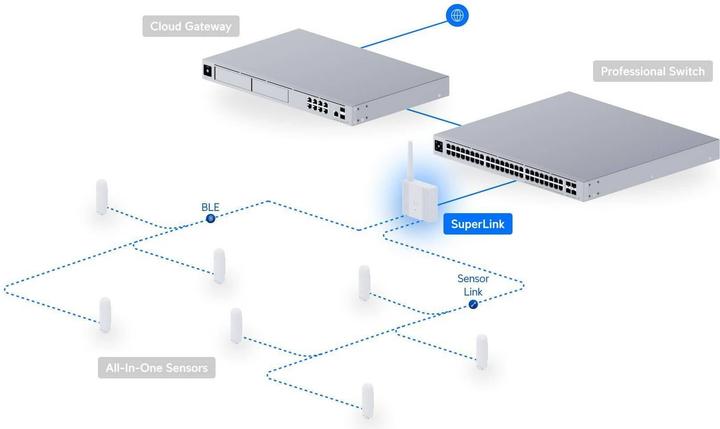 Produktbild Ubiquiti SuperLink