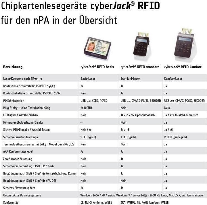 Actual product image ReinerSCT CyberJack RFID convenience (USB 2.0)