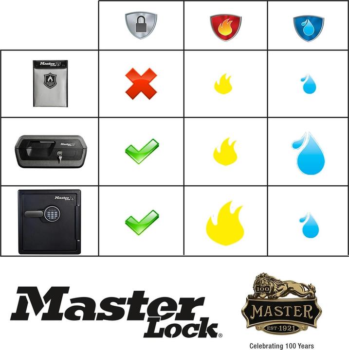 Actual product image Master Lock Fire resistant document bag 2,8l