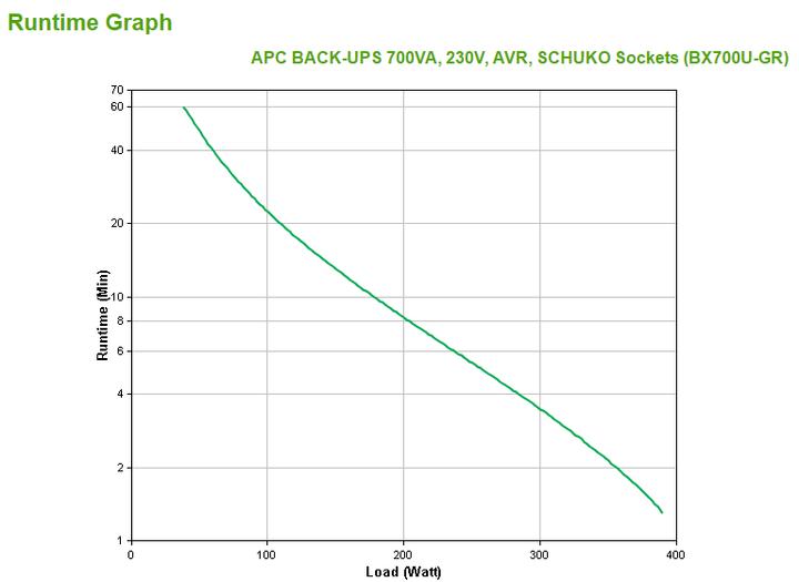 Image du produit APC Back-UPS AVR, Schuko (700 VA, 390 W, Line-interactive Onduleur)