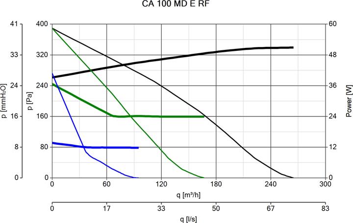 Actual product image Vortice CA 100 MD E RF