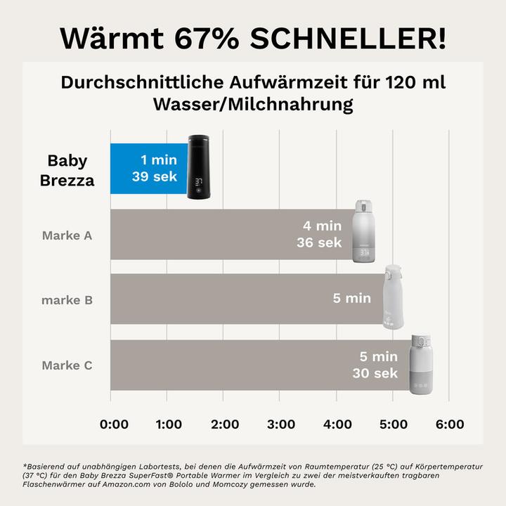 Image du produit Baby Brezza SuperFast Chauffe-Bouteille Portable