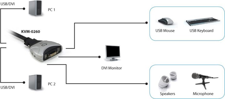 Image du produit LevelOne KVM-0260 Commutateur KVM DVI avec câble audio/USB