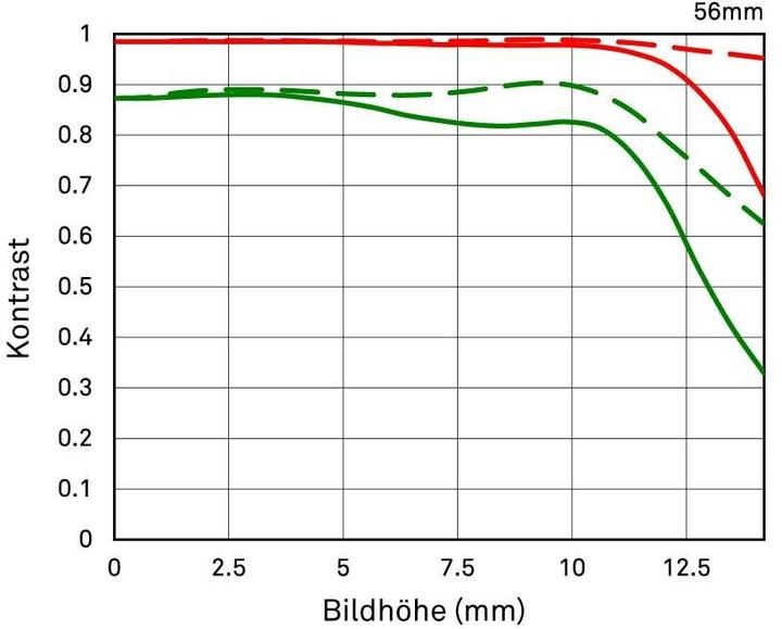Image du produit Sigma 56 mm F1.4 DC DN Contemporary X-Mount (Fujifilm X, APS-C / DX)