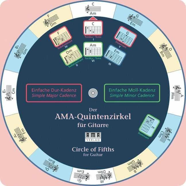 AMA Der AMA-Quintenzirkel für Gitarre, Zirkel