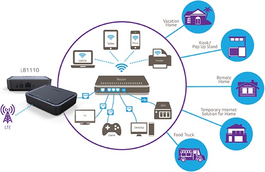 Produktbild Netgear LB1110: LTE Modem lokal