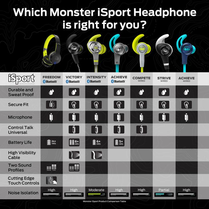 Actual product image Monster iSport Achieve (Cable)