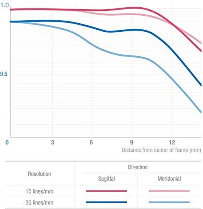 Produktbild Samyang 12mm T2.2 Cine MFT (Micro Four Thirds, APS-C / DX)