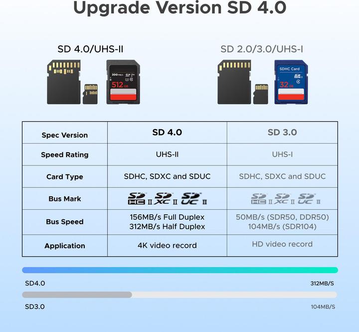 Actual product image Ugreen 2-in-1 USB-C/USB-A Memory Card Reader (USB-C, USB)