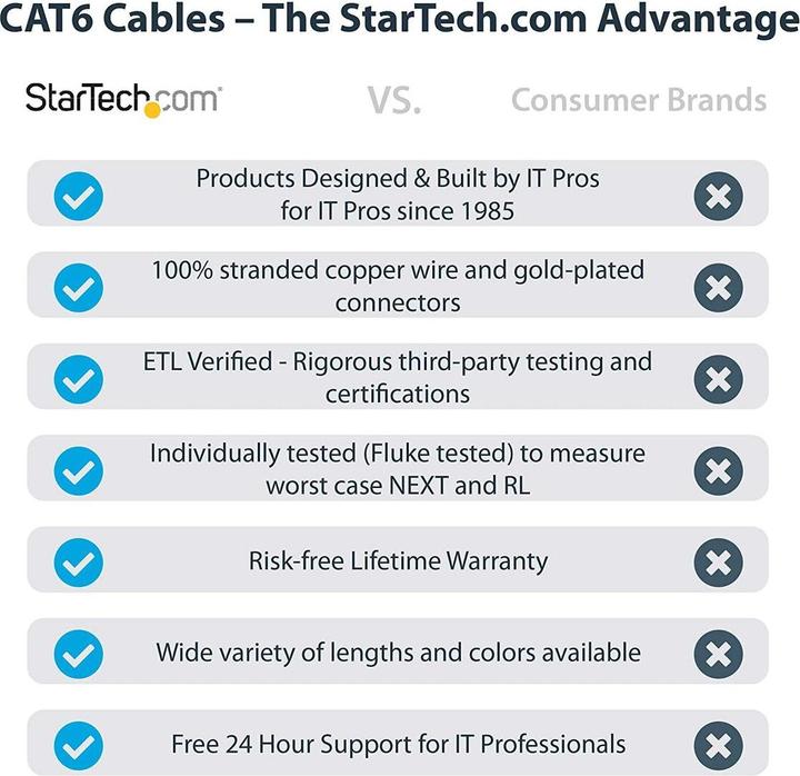 Actual product image StarTech 7m White Cat6 Patch Cable (UTP, CAT6, 7 m)