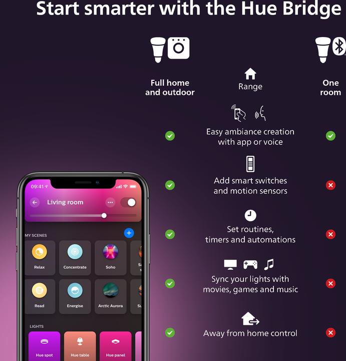 Produktbild Philips Hue White Ambiance Aurelle (2300 lm)