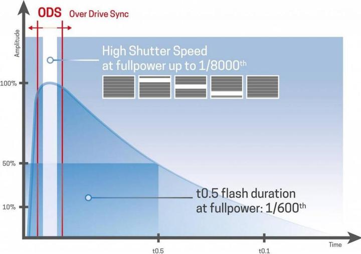 Immagine prodotto Elinchrom EL Trasmettitore Skyport Plus HS (Innesco del flash)