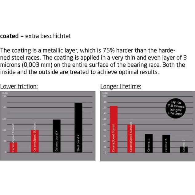 Thumbnail - Ceramicspeed, Tretlager
