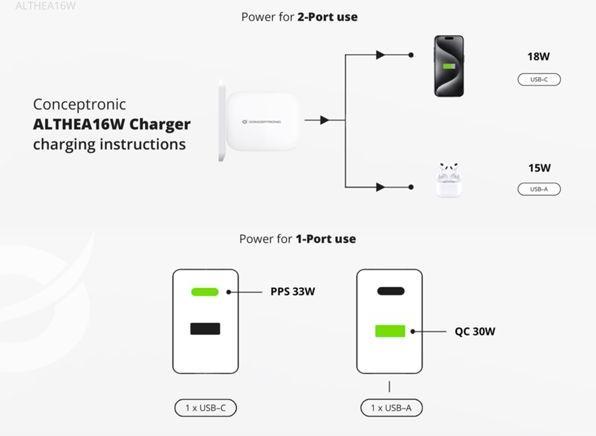 Image du produit Conceptronic Chargeur 2Port 33W,1xUSB-C,3-in-1 USB-A PD ws (33 W, 2 ports)