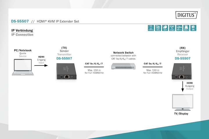 Image du produit Digitus Kit d'extension KVM HDMI IP