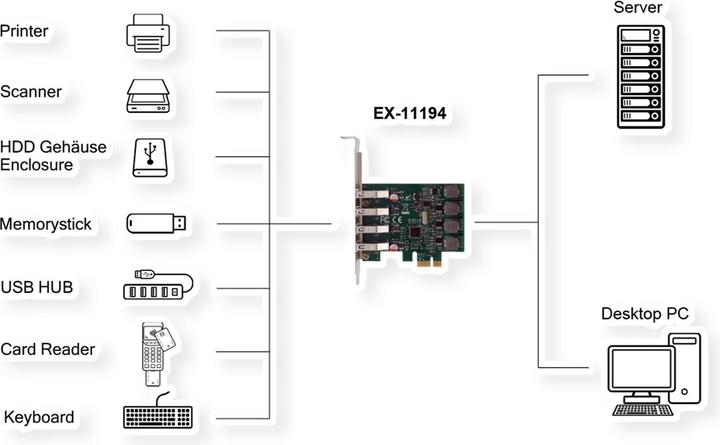 Produktbild Exsys PCI-E Karte 4x USB 3.2 Gen 1