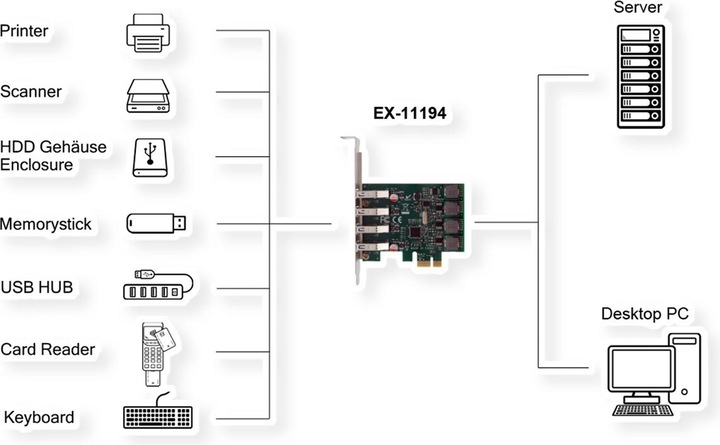 Actual product image Exsys PCI-E card 4x USB 3.2 Gen 1